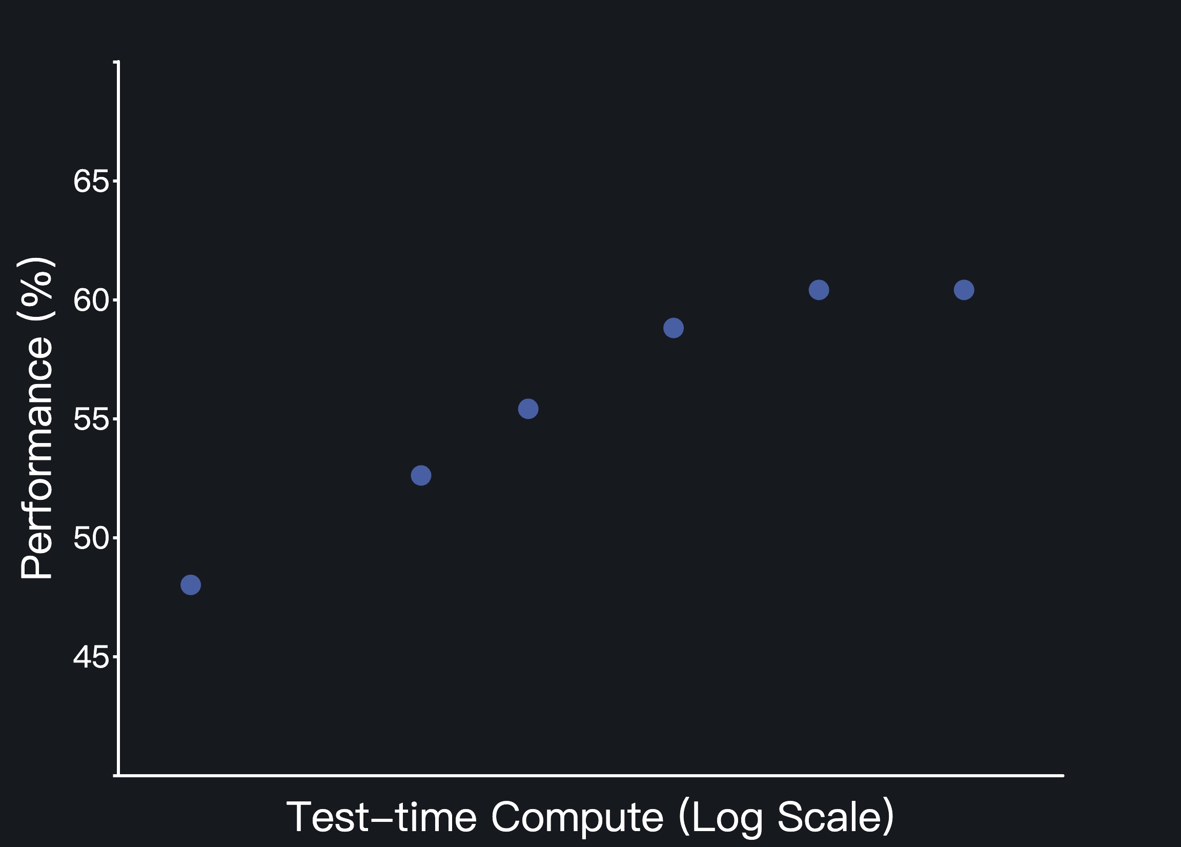 Test-time Scaling