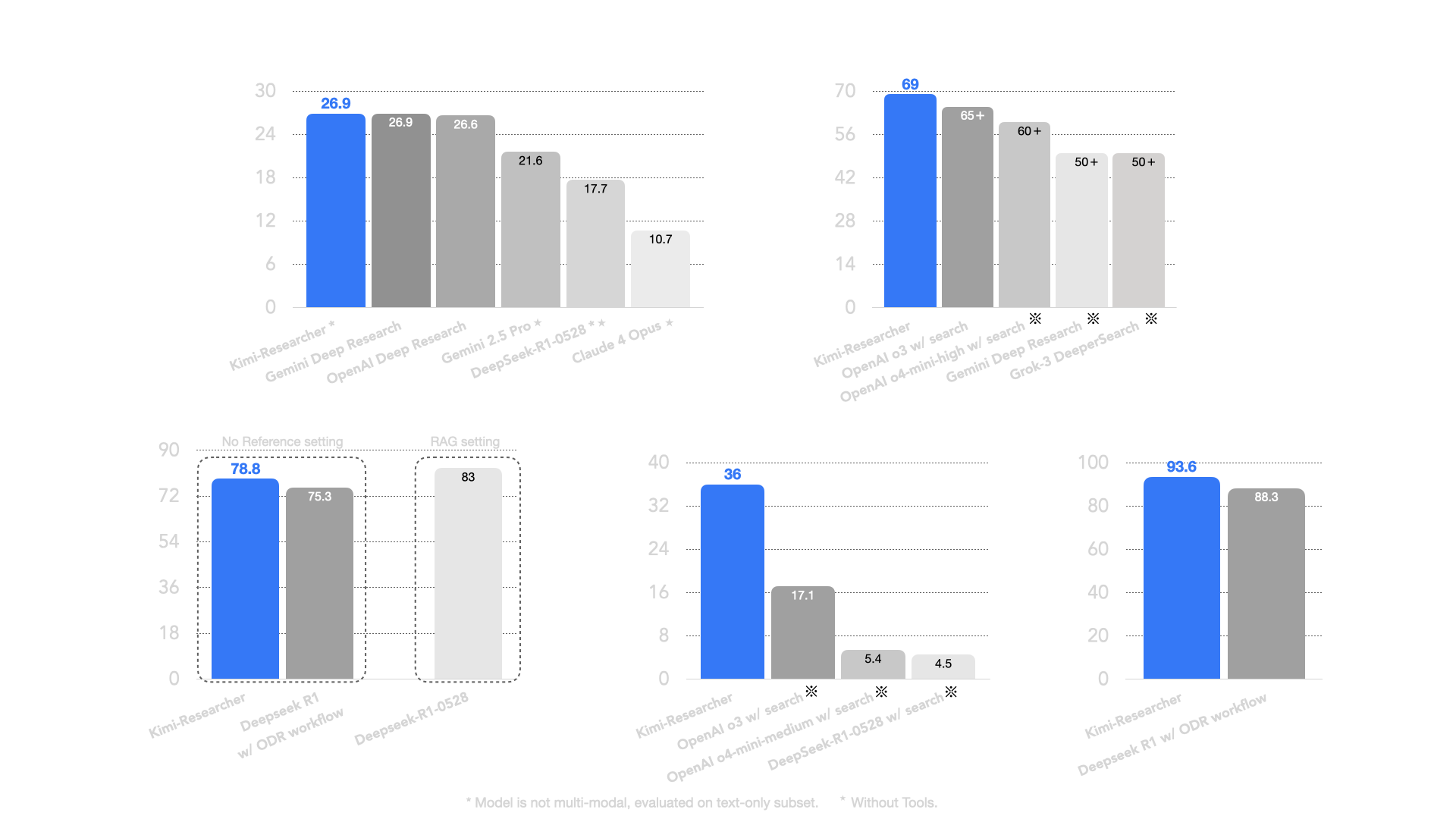 Comparison of Kimi-Researcher and other models